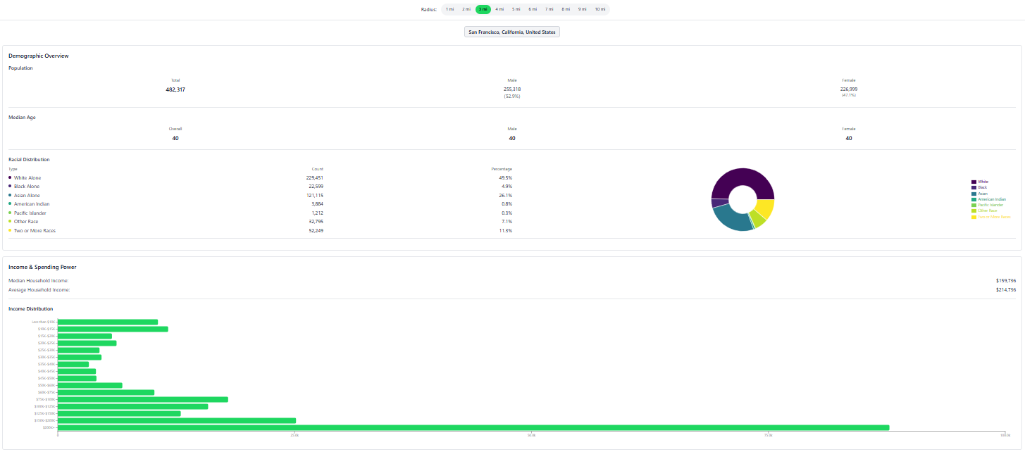 Sample demographics report showing household income, age, and population breakdown charts